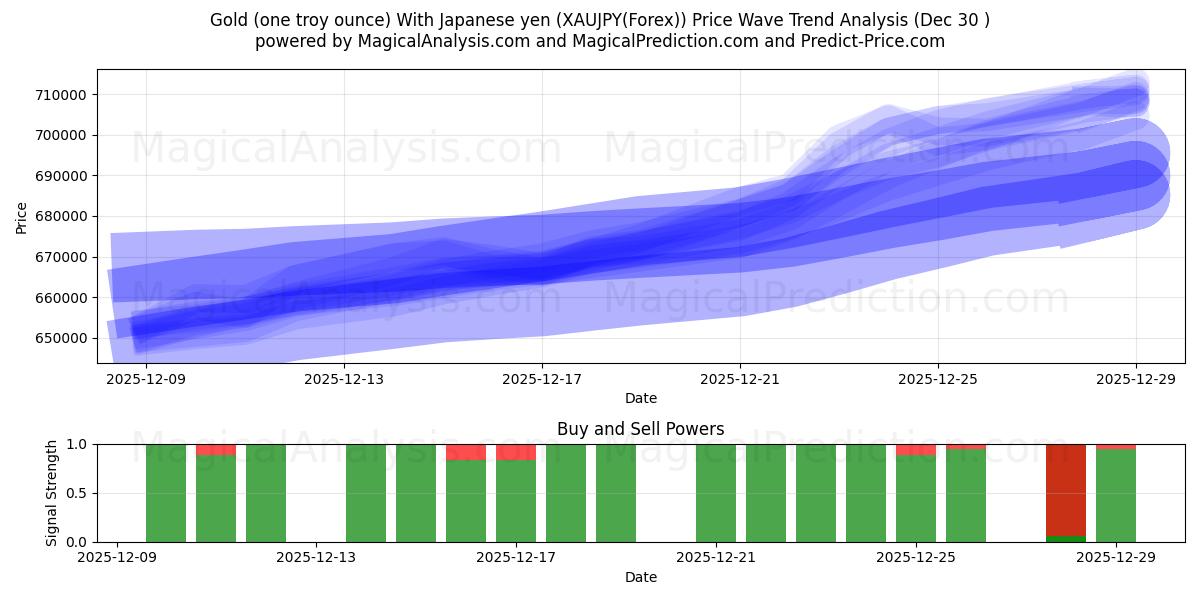  Gull (en troy unse) med japansk yen (XAUJPY(Forex)) Support and Resistance area (29 Dec) 
