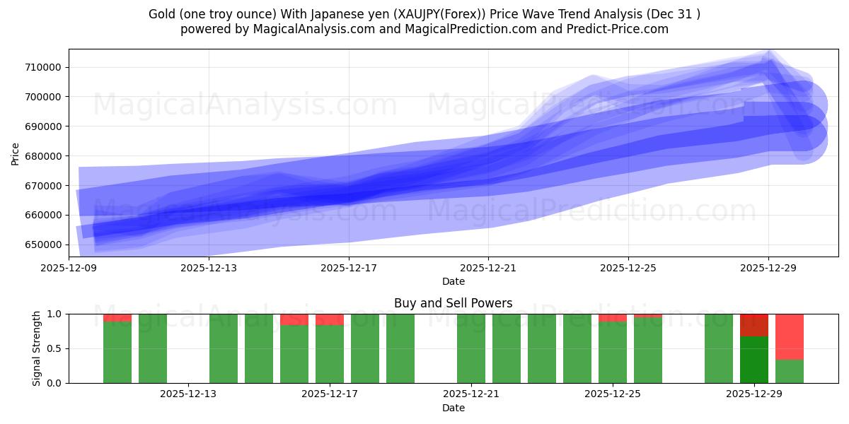  Gold (one troy ounce) With Japanese yen (XAUJPY(Forex)) Support and Resistance area (30 Dec) 