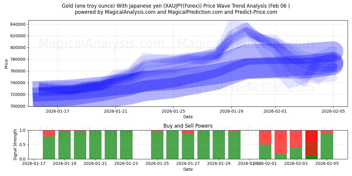  금(1트로이온스) 일본엔 포함 (XAUJPY(Forex)) Support and Resistance area (05 Feb) 