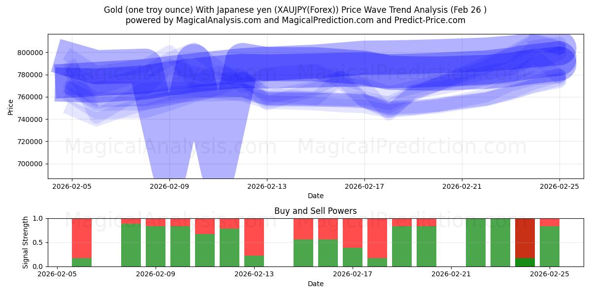  Gold (one troy ounce) With Japanese yen (XAUJPY(Forex)) Support and Resistance area (25 Feb) 