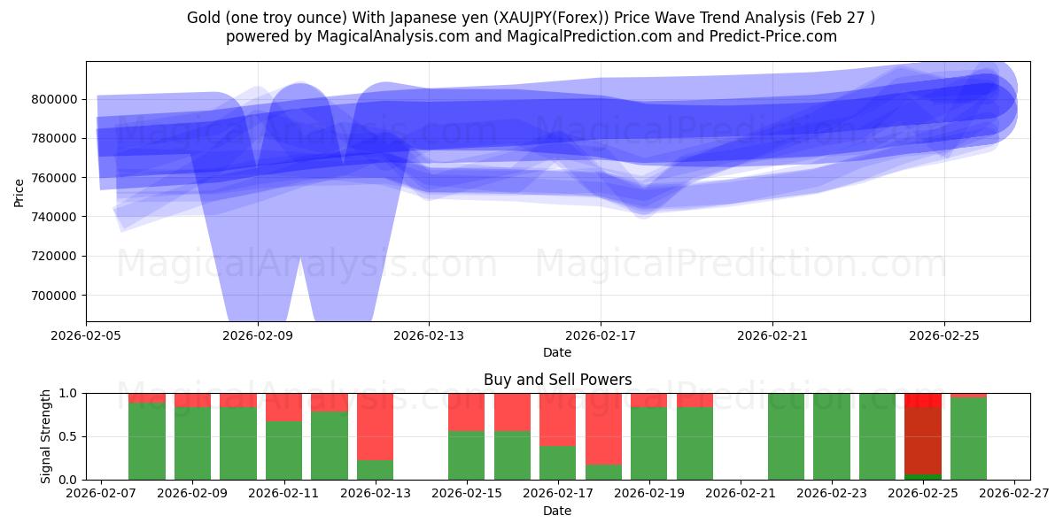  Guld (en troy ounce) med japanske yen (XAUJPY(Forex)) Support and Resistance area (26 Feb) 