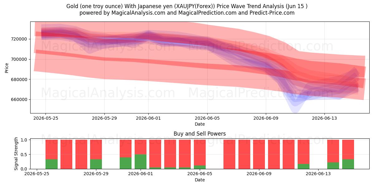  黄金（一金衡盎司） 兑日元 (XAUJPY(Forex)) Support and Resistance area (14 Jun) 