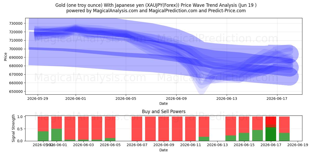  Guld (en troy ounce) med japanske yen (XAUJPY(Forex)) Support and Resistance area (18 Jun) 