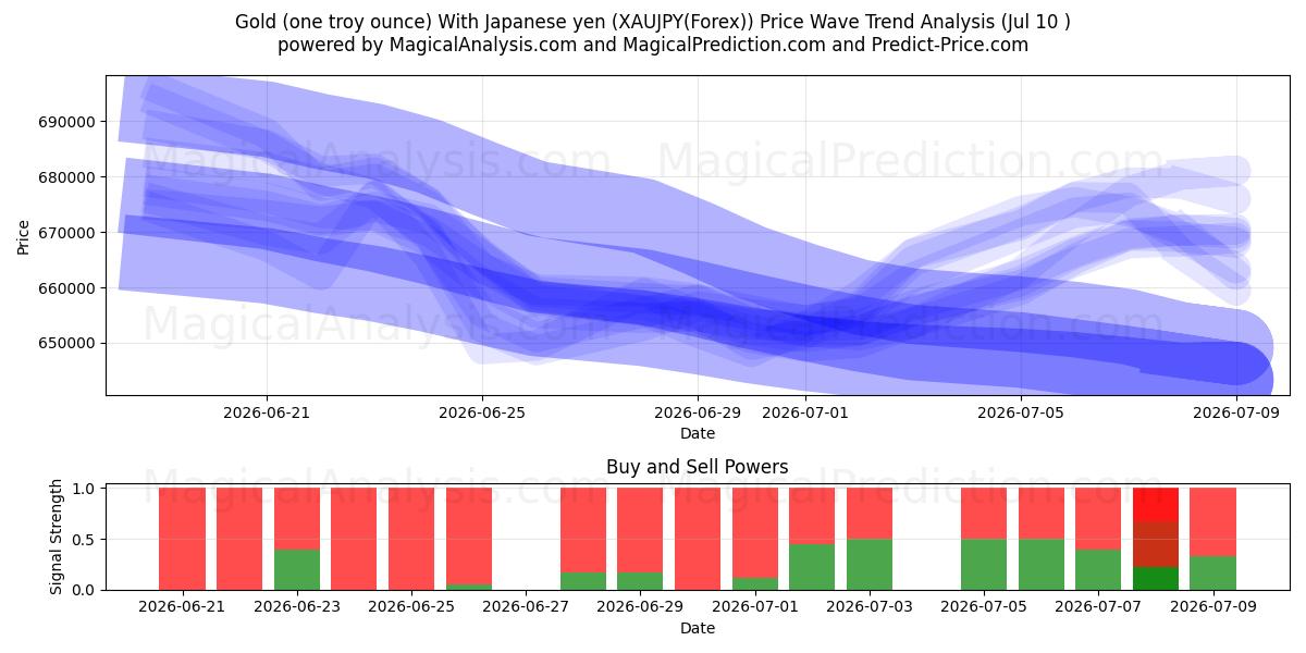 Guld (en troy ounce) med japanske yen (XAUJPY(Forex)) Support and Resistance area (09 Jul) 