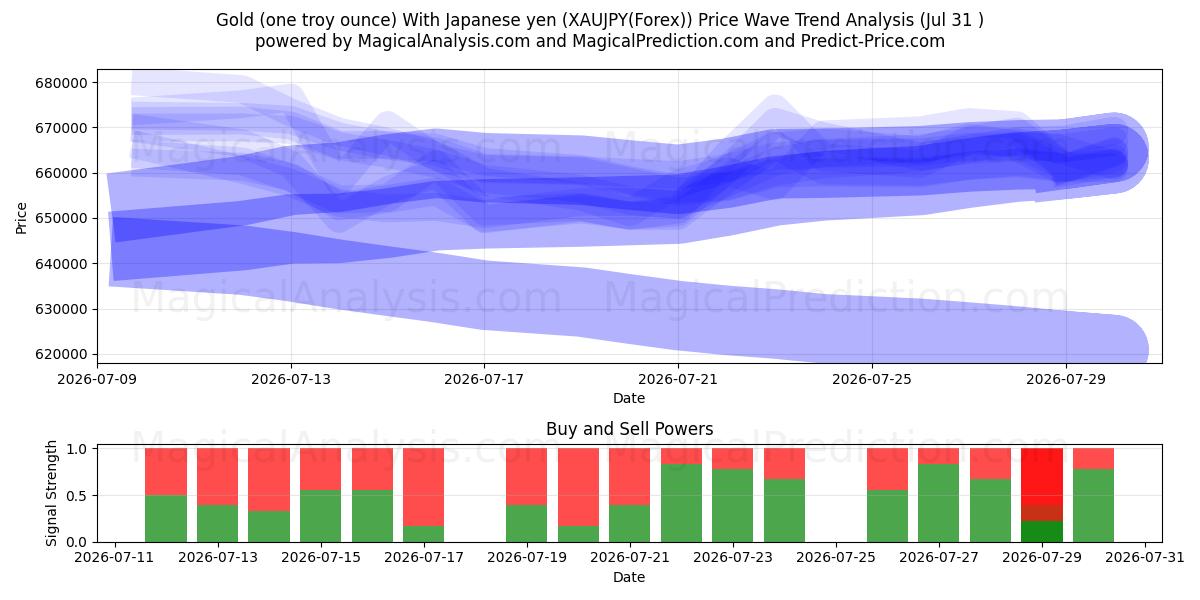  Gold (eine Feinunze) Mit japanischem Yen (XAUJPY(Forex)) Support and Resistance area (30 Jul) 