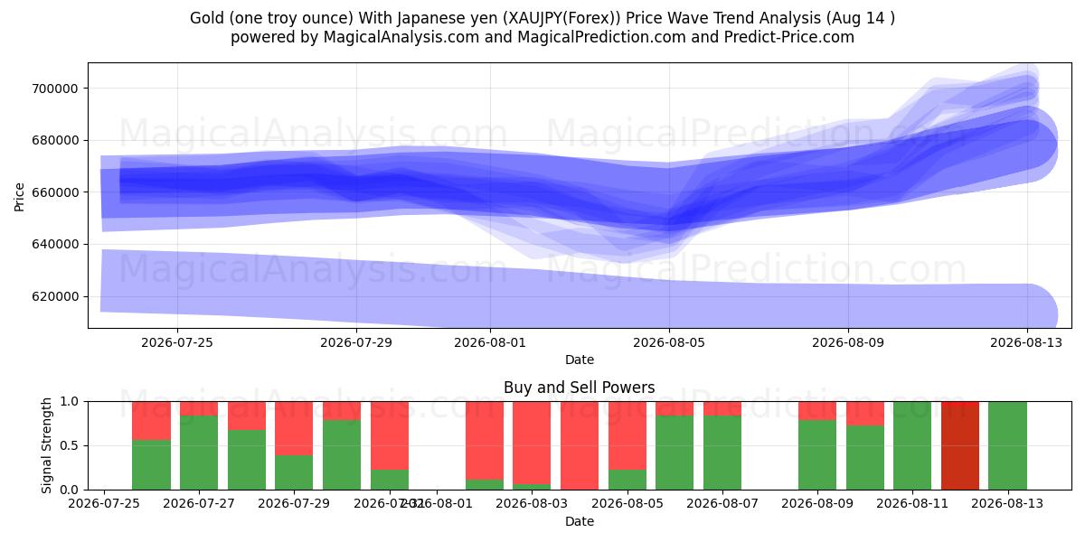  طلا (یک اونس تروی) با ین ژاپن (XAUJPY(Forex)) Support and Resistance area (13 Aug) 