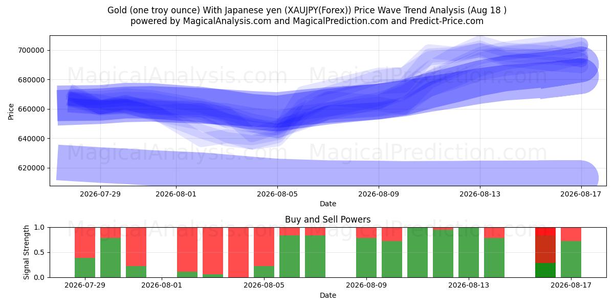  금(1트로이온스) 일본엔 포함 (XAUJPY(Forex)) Support and Resistance area (17 Aug) 