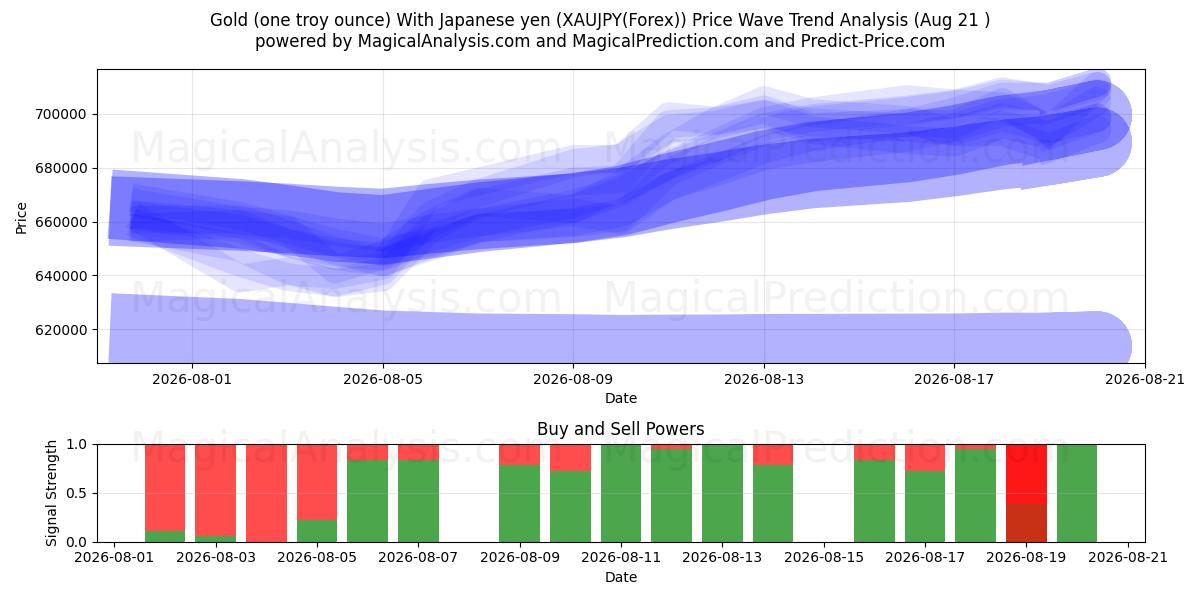  Guld (en troy ounce) med japanske yen (XAUJPY(Forex)) Support and Resistance area (20 Aug) 