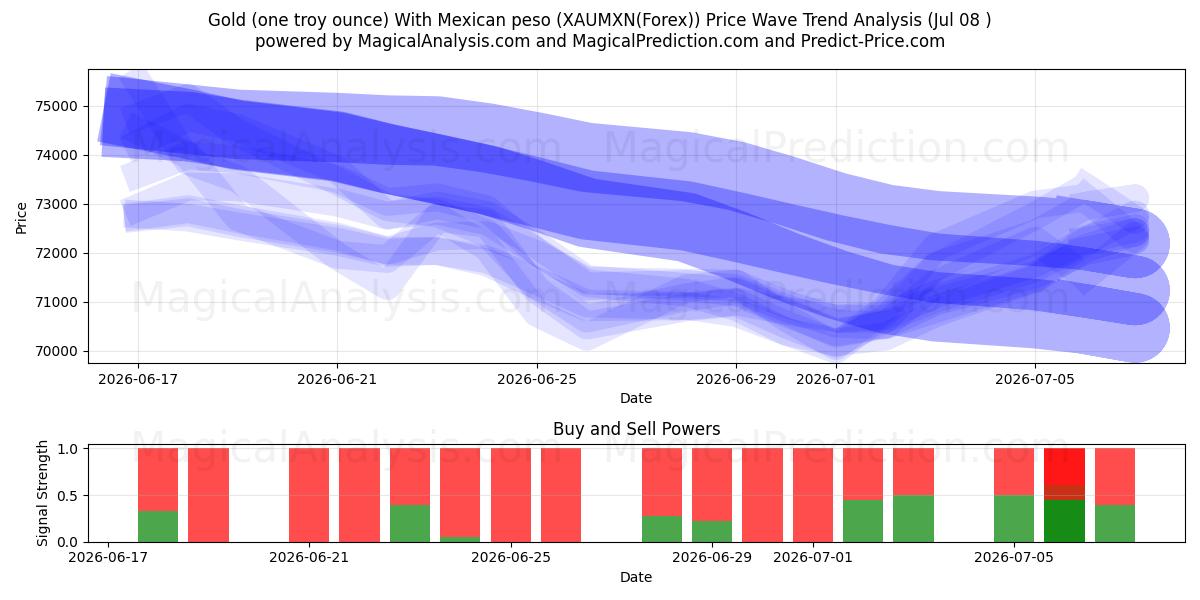 Kulta (yksi troy unssi) Meksikon pesolla (XAUMXN(Forex)) Support and Resistance area (07 Jul) 