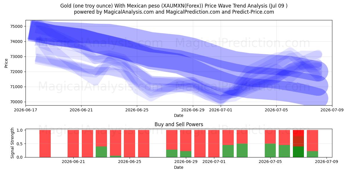  Guld (en troy ounce) med mexicansk peso (XAUMXN(Forex)) Support and Resistance area (08 Jul) 