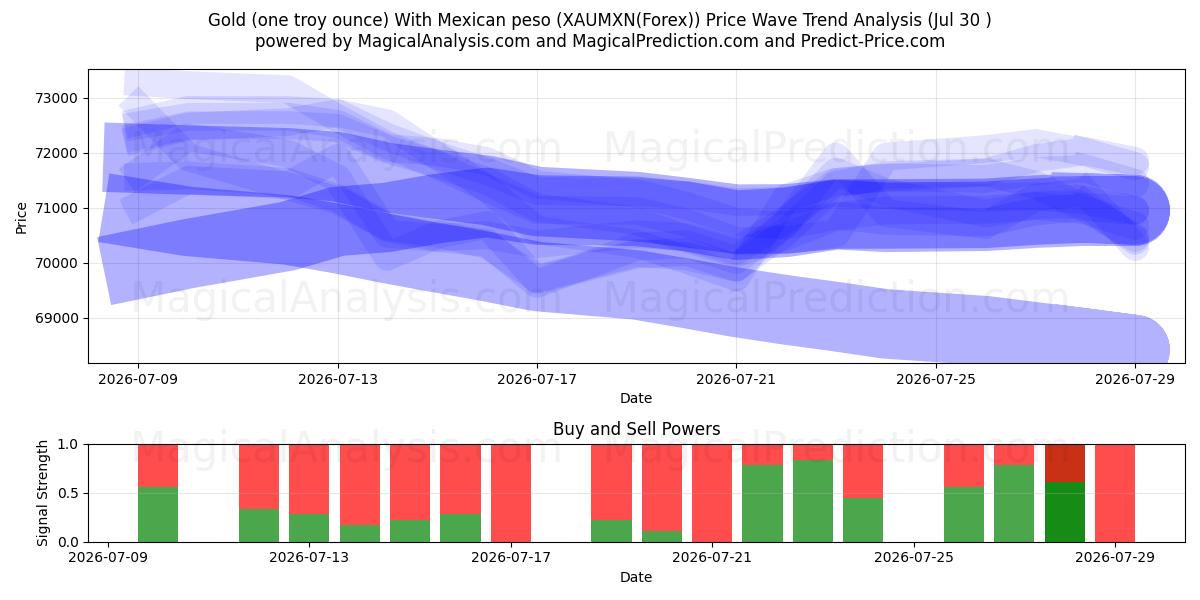  Gold (one troy ounce) With Mexican peso (XAUMXN(Forex)) Support and Resistance area (29 Jul) 