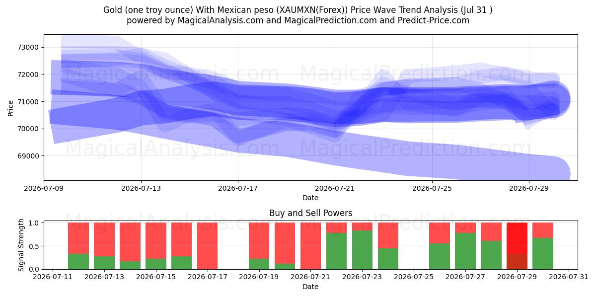  Guld (ett troy ounce) med mexikansk peso (XAUMXN(Forex)) Support and Resistance area (30 Jul) 
