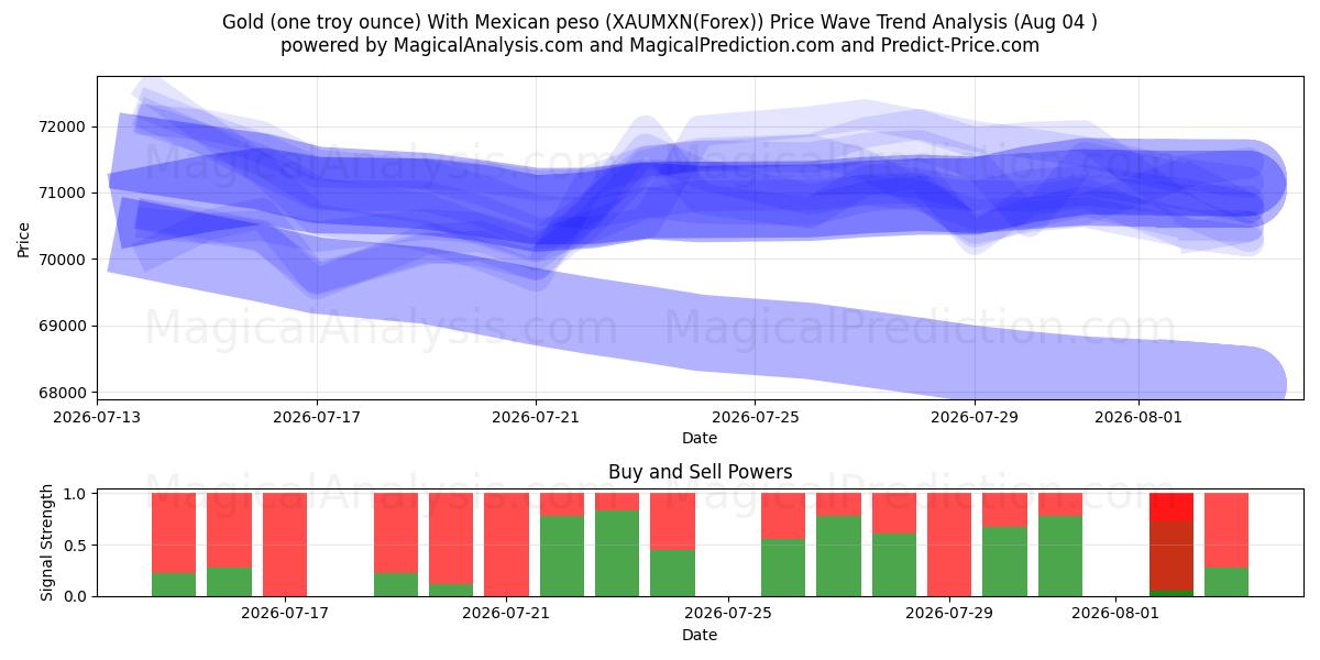 Altın (bir ons) Meksika Pezosu ile (XAUMXN(Forex)) Support and Resistance area (03 Aug) 