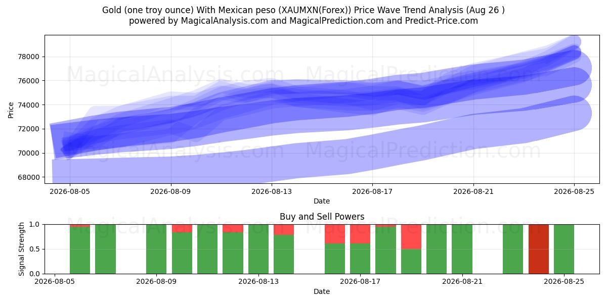  طلا (یک اونس تروی) با پزو مکزیک (XAUMXN(Forex)) Support and Resistance area (23 Aug) 