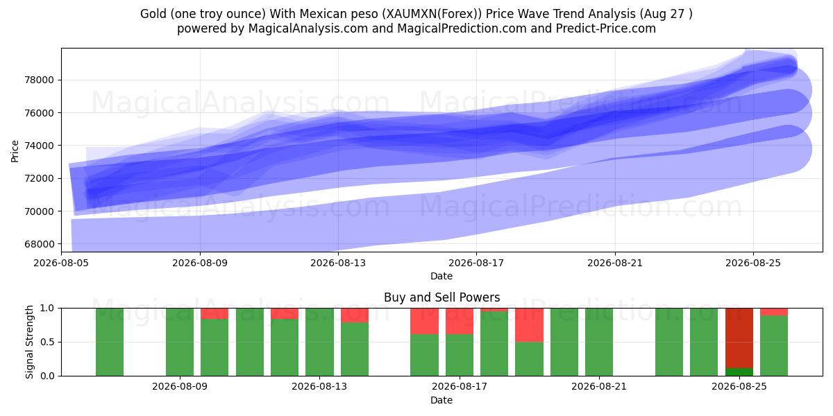  Altın (bir ons) Meksika Pezosu ile (XAUMXN(Forex)) Support and Resistance area (25 Aug) 