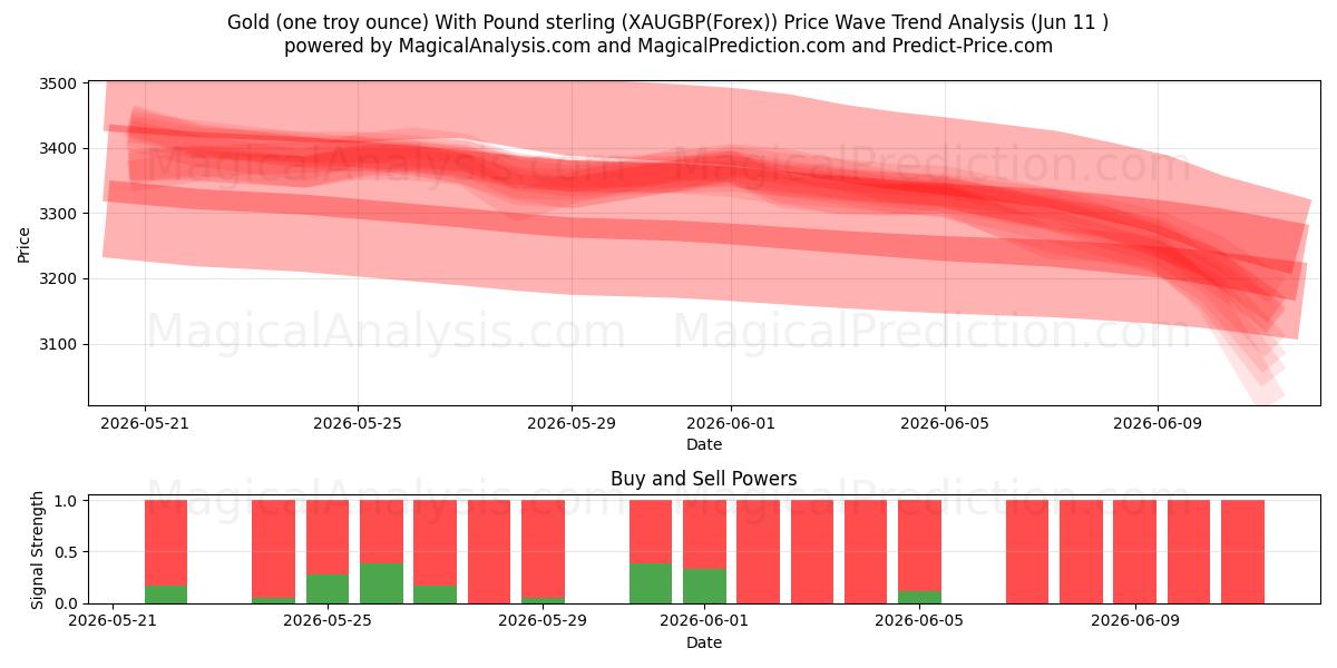  طلا (یک اونس تروی) با پوند استرلینگ (XAUGBP(Forex)) Support and Resistance area (04 Jun) 