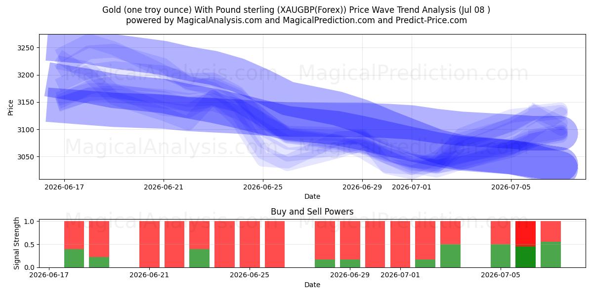  Gold (one troy ounce) With Pound sterling (XAUGBP(Forex)) Support and Resistance area (06 Jul) 