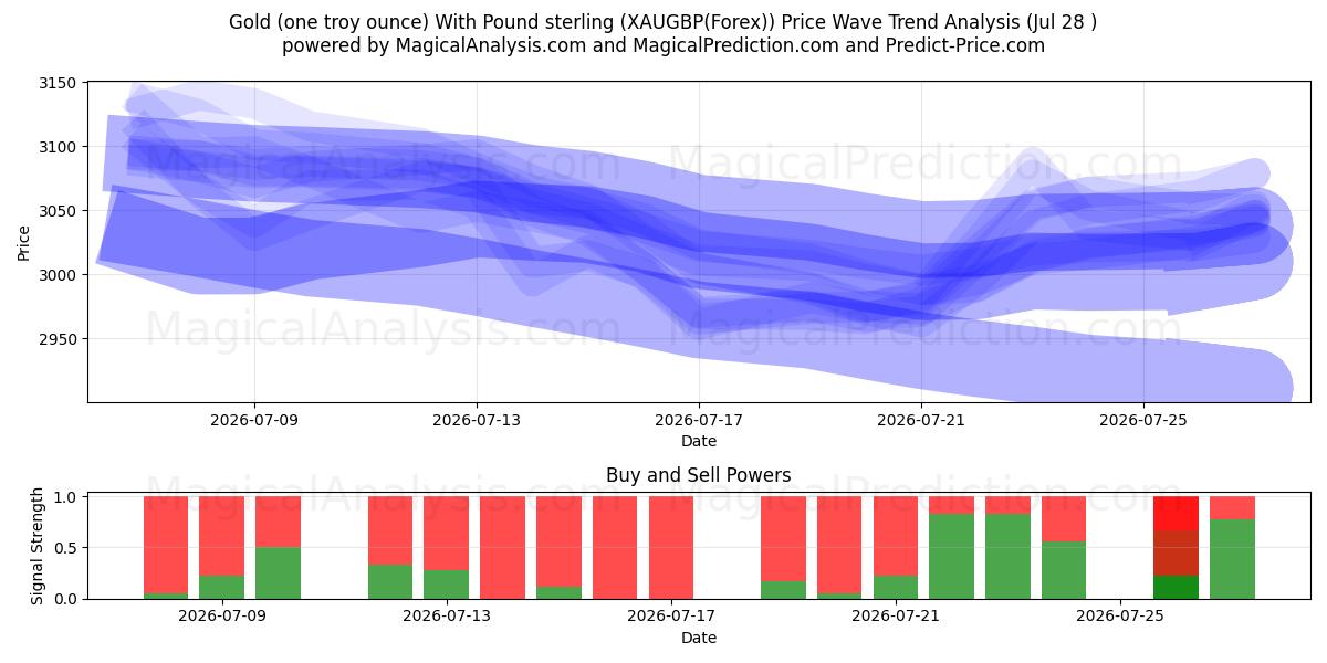  Gold (one troy ounce) With Pound sterling (XAUGBP(Forex)) Support and Resistance area (27 Jul) 