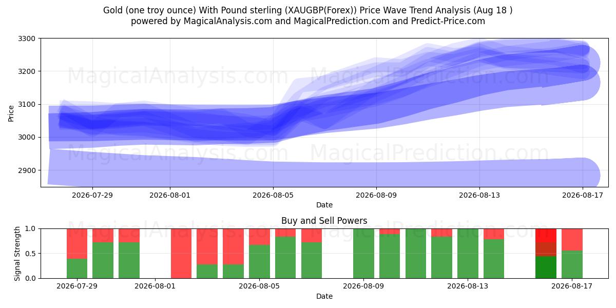  금(1트로이 온스) 파운드 스털링 포함 (XAUGBP(Forex)) Support and Resistance area (17 Aug) 