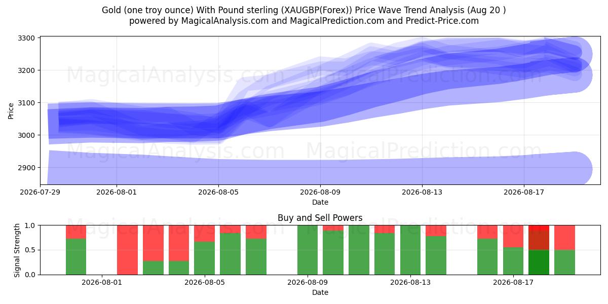  Guld (en troy ounce) med pund sterling (XAUGBP(Forex)) Support and Resistance area (18 Aug) 