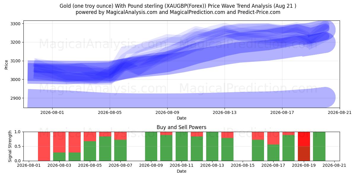  Gold (eine Feinunze) mit Pfund Sterling (XAUGBP(Forex)) Support and Resistance area (19 Aug) 
