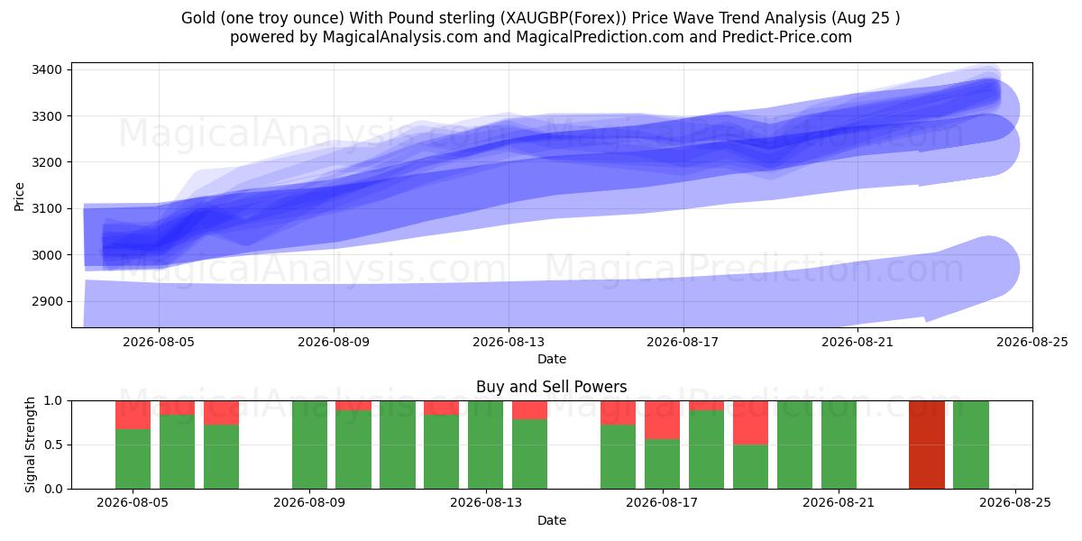  الذهب (أونصة تروي واحدة) مع الجنيه الإسترليني (XAUGBP(Forex)) Support and Resistance area (24 Aug) 