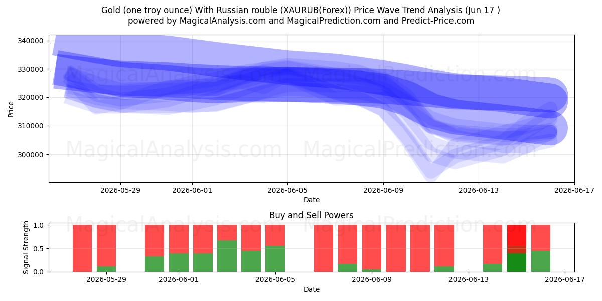  金（1トロイオンス）ロシアルーブル付き (XAURUB(Forex)) Support and Resistance area (16 Jun) 