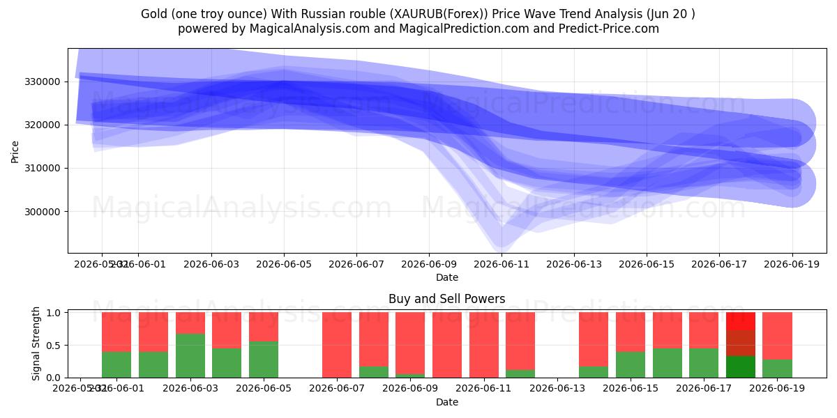  Kulta (yksi troy unssi) Venäjän ruplalla (XAURUB(Forex)) Support and Resistance area (19 Jun) 