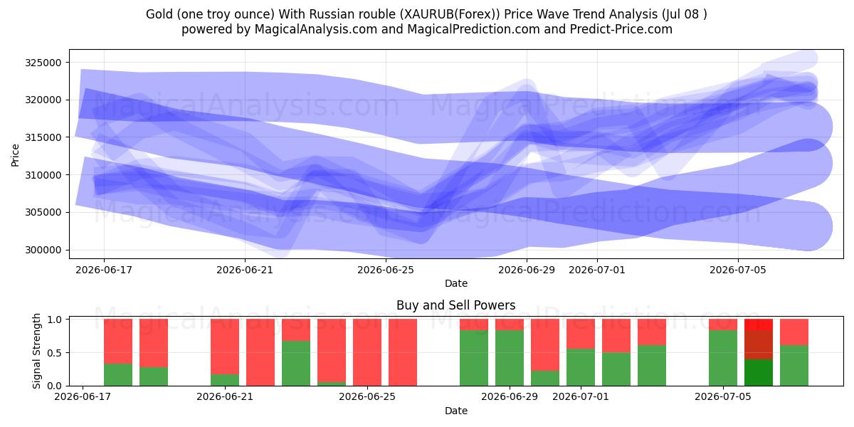  Guld (en troy ounce) med russisk rubel (XAURUB(Forex)) Support and Resistance area (07 Jul) 