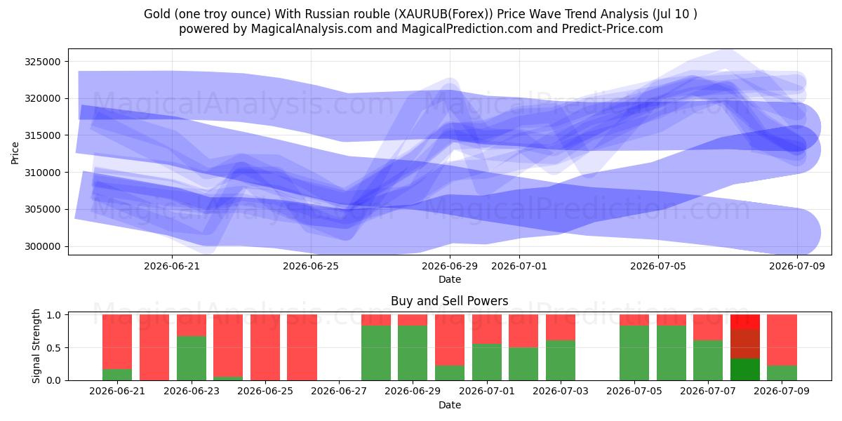  Kulta (yksi troy unssi) Venäjän ruplalla (XAURUB(Forex)) Support and Resistance area (09 Jul) 