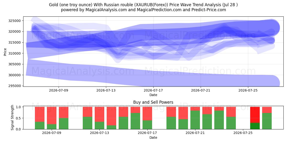  Gold (one troy ounce) With Russian rouble (XAURUB(Forex)) Support and Resistance area (27 Jul) 