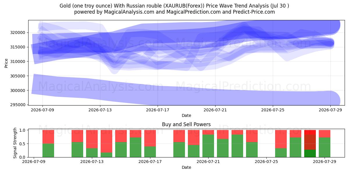  金（1トロイオンス）ロシアルーブル付き (XAURUB(Forex)) Support and Resistance area (29 Jul) 