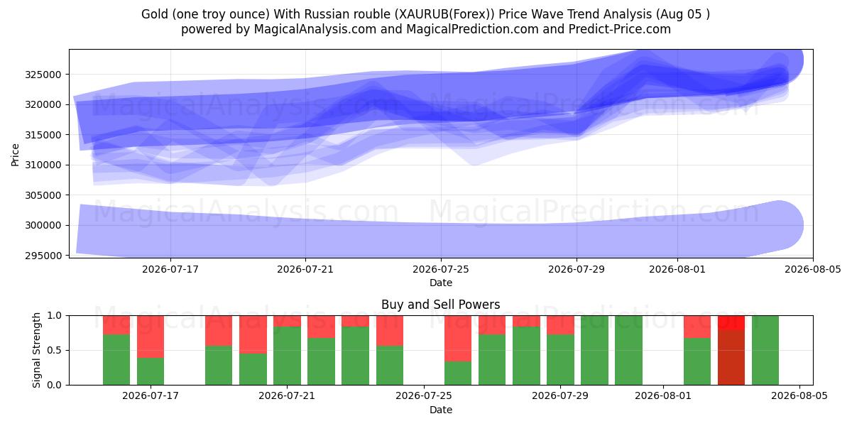  Kulta (yksi troy unssi) Venäjän ruplalla (XAURUB(Forex)) Support and Resistance area (04 Aug) 