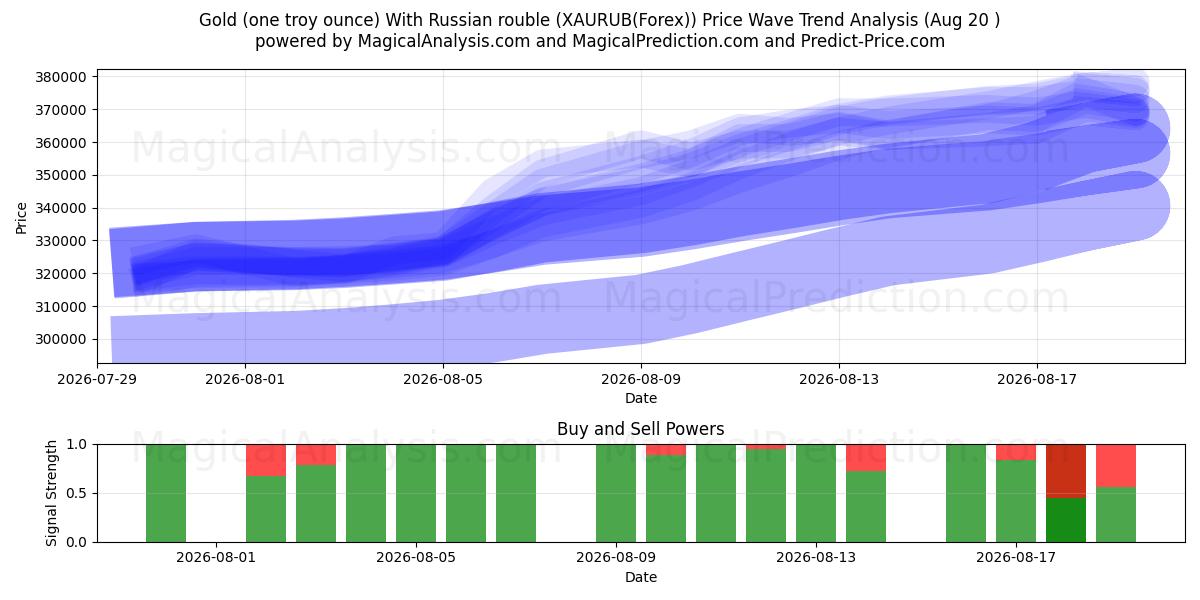  Guld (ett troy uns) Med rysk rubel (XAURUB(Forex)) Support and Resistance area (19 Aug) 