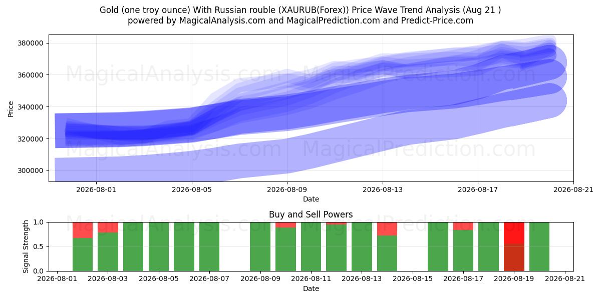  Goud (één troy ounce) Met Russische roebel (XAURUB(Forex)) Support and Resistance area (20 Aug) 