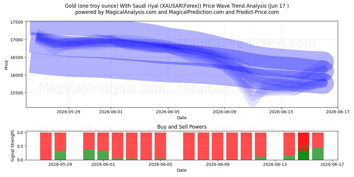  Oro (una onza troy) Con Riyal saudí (XAUSAR(Forex)) Support and Resistance area (04 Jun) 
