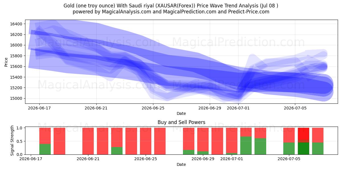  Guld (ett troy ounce) med saudiska riyal (XAUSAR(Forex)) Support and Resistance area (06 Jul) 