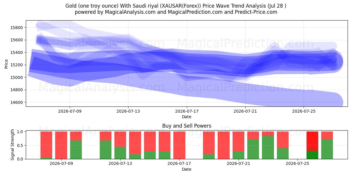  Gold (one troy ounce) With Saudi riyal (XAUSAR(Forex)) Support and Resistance area (27 Jul) 