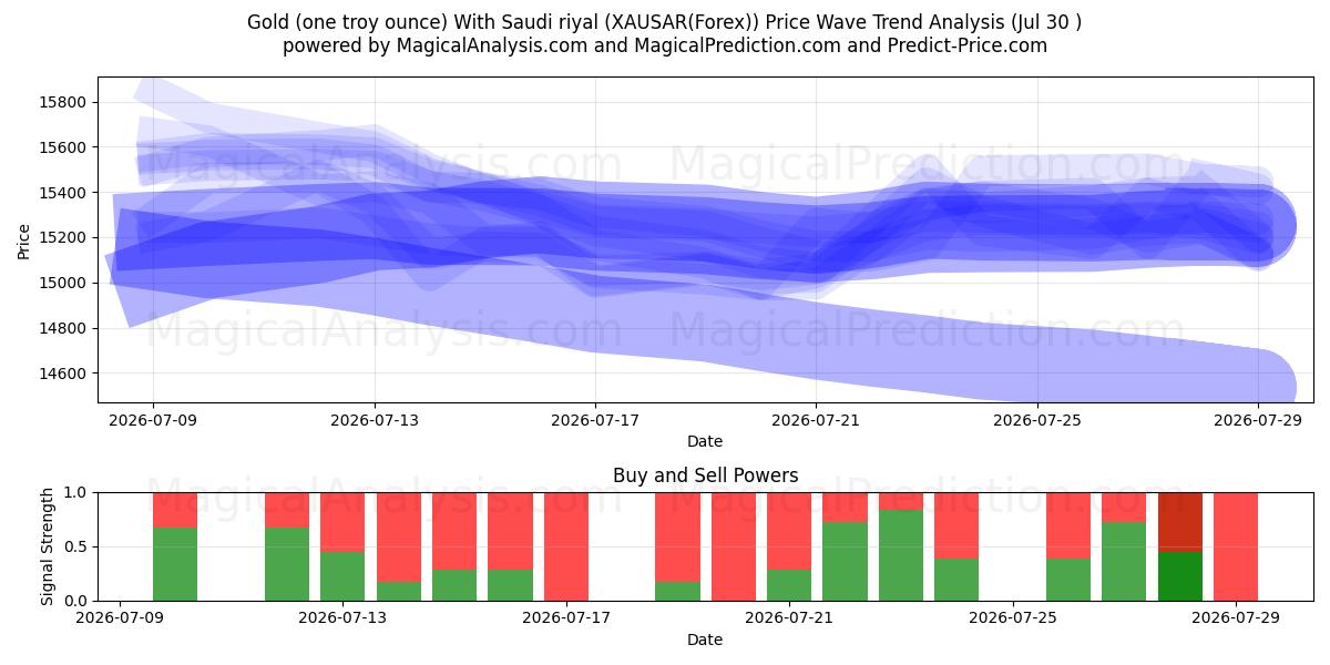  सोना (एक ट्रॉय औंस) सऊदी रियाल के साथ (XAUSAR(Forex)) Support and Resistance area (29 Jul) 