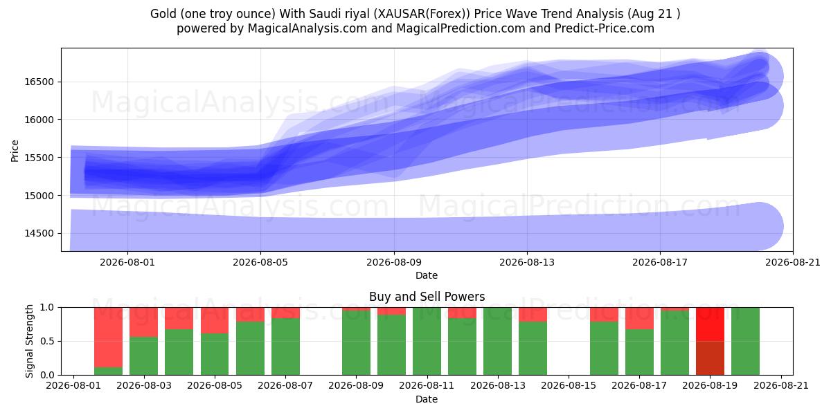  طلا (یک اونس تروی) با ریال سعودی (XAUSAR(Forex)) Support and Resistance area (18 Aug) 