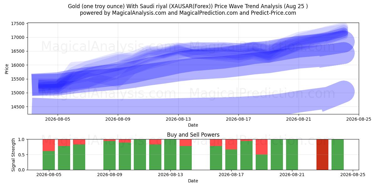  Gold (one troy ounce) With Saudi riyal (XAUSAR(Forex)) Support and Resistance area (24 Aug) 