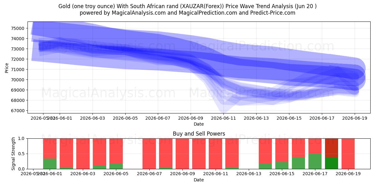  Guld (en troy ounce) med sydafrikanske rand (XAUZAR(Forex)) Support and Resistance area (19 Jun) 