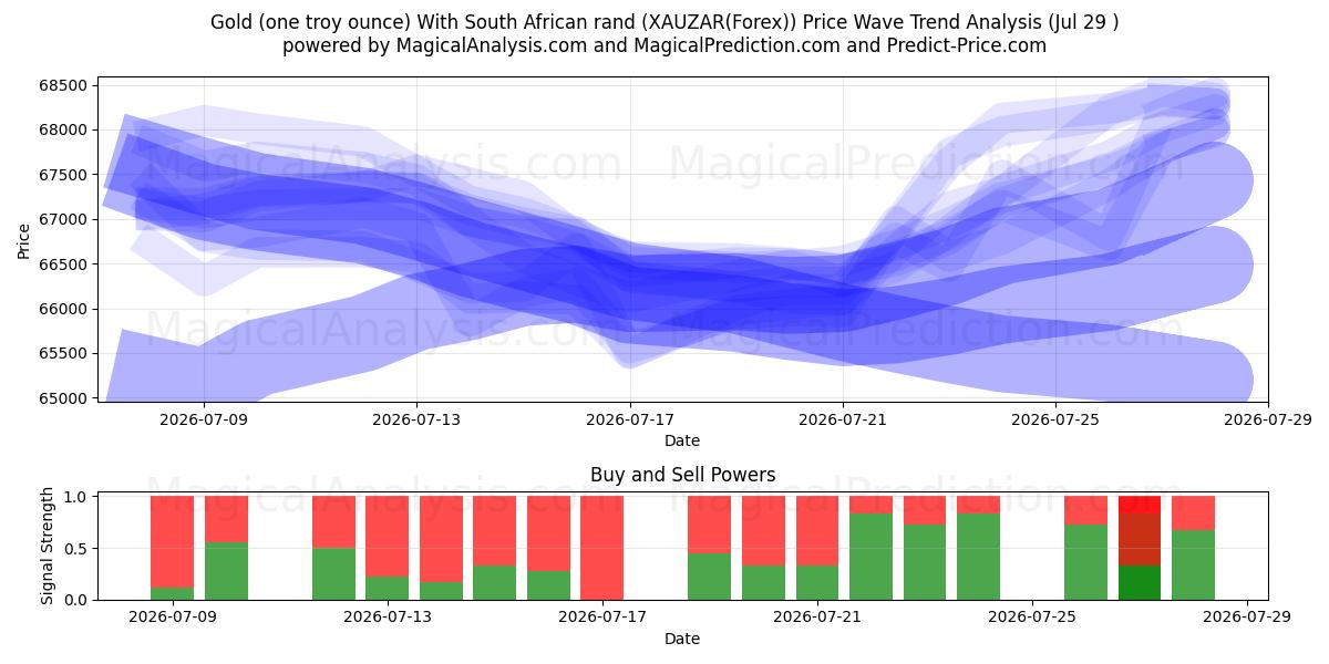  Gold (one troy ounce) With South African rand (XAUZAR(Forex)) Support and Resistance area (28 Jul) 