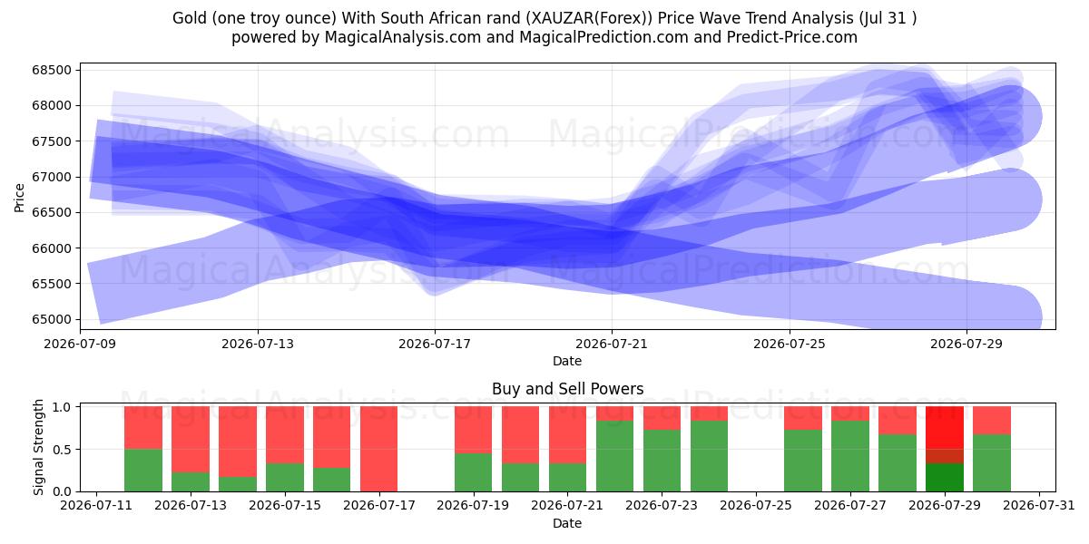  Guld (en troy ounce) med sydafrikanske rand (XAUZAR(Forex)) Support and Resistance area (30 Jul) 