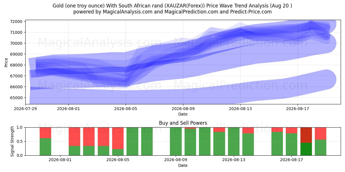  Or (une once troy) Avec le rand sud-africain (XAUZAR(Forex)) Support and Resistance area (19 Aug) 