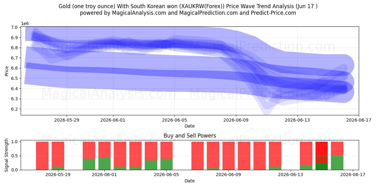  सोना (एक ट्रॉय औंस) दक्षिण कोरियाई के साथ जीता (XAUKRW(Forex)) Support and Resistance area (16 Jun) 