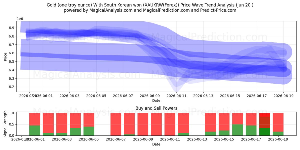  Guld (én troy ounce) med sydkoreansk won (XAUKRW(Forex)) Support and Resistance area (19 Jun) 