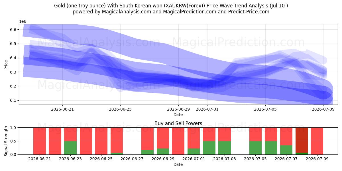  Gold (one troy ounce) With South Korean won (XAUKRW(Forex)) Support and Resistance area (09 Jul) 