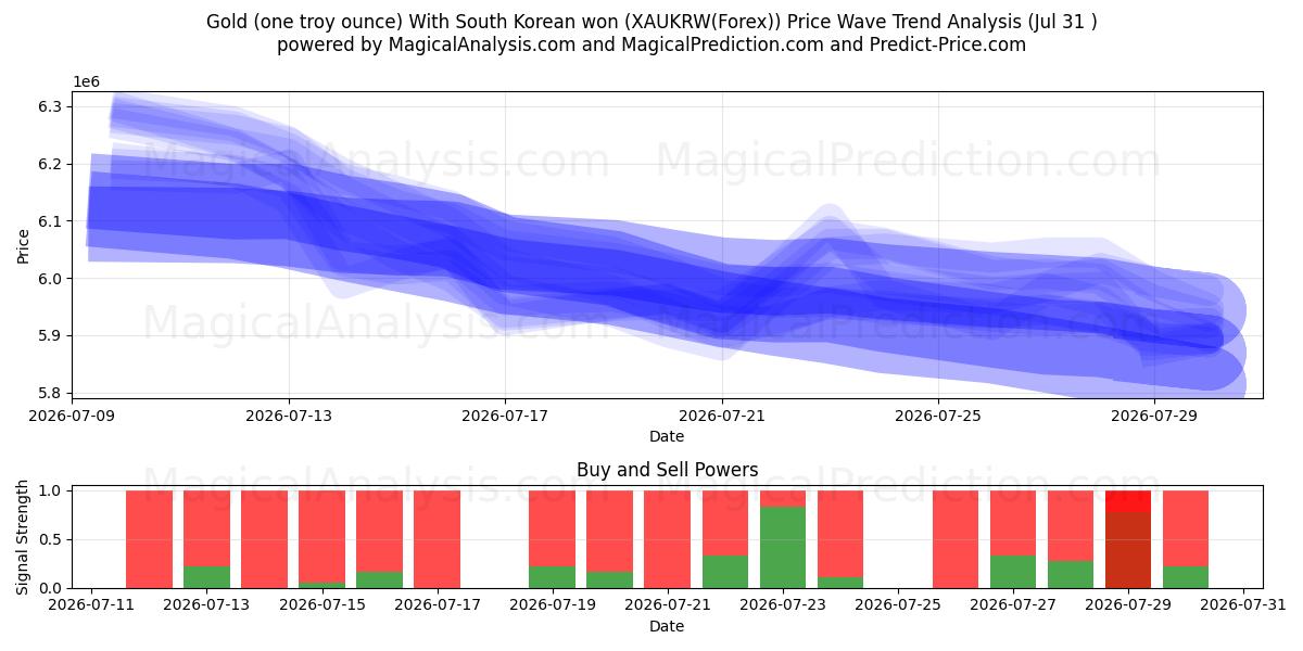  Gold (one troy ounce) With South Korean won (XAUKRW(Forex)) Support and Resistance area (30 Jul) 