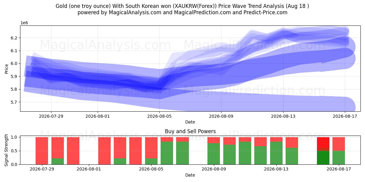  금(1트로이 온스) 한국 원화 (XAUKRW(Forex)) Support and Resistance area (17 Aug) 
